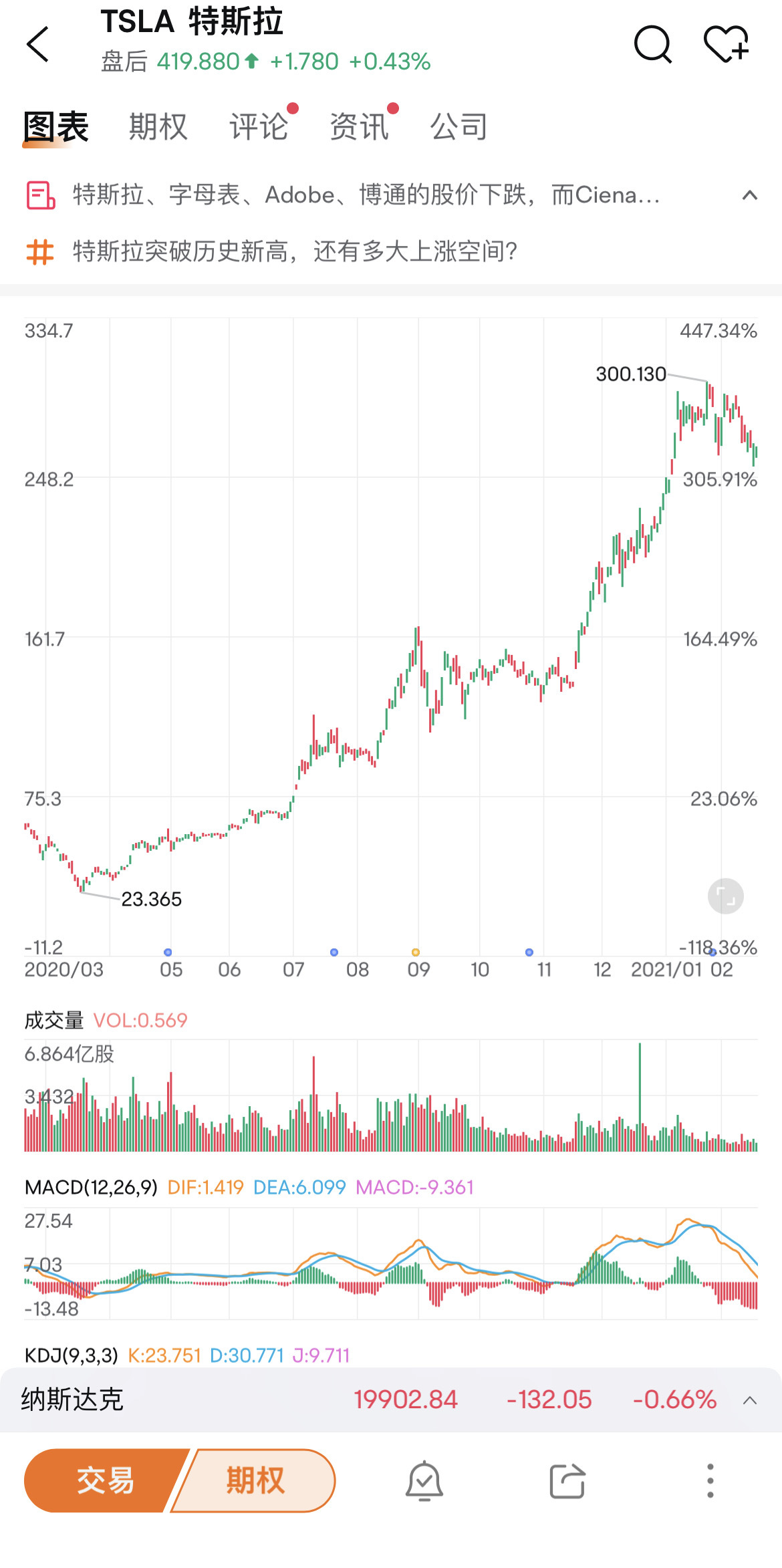 $Tesla (TSLA.US)$ see Tesla’s growth history, it can be more than 10X UP in just one year. Trust Elon & Tesla 💎♥️