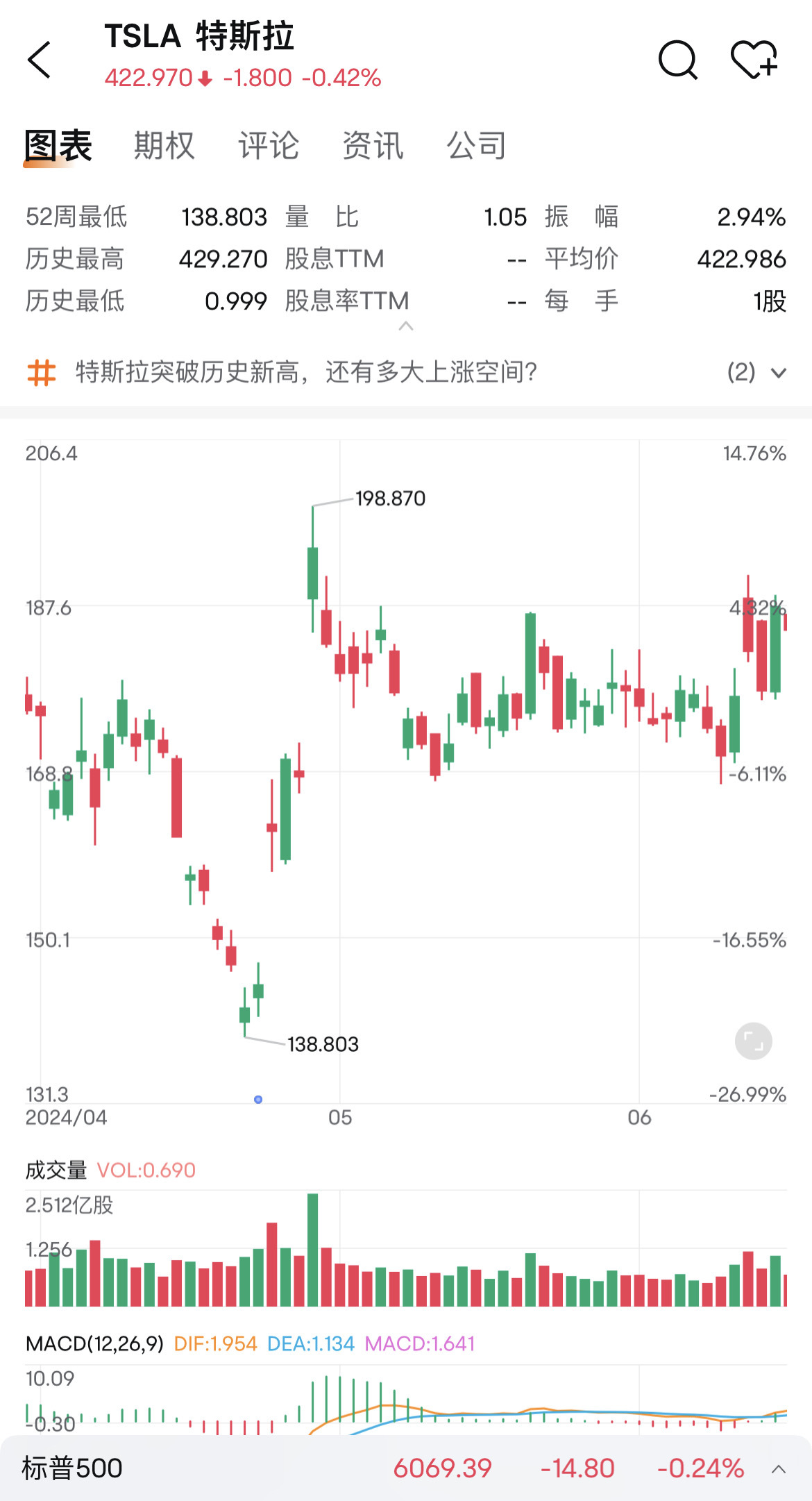 $特斯拉 (TSLA.US)$ 給所有*專家* 並非所有間隙都需要通過拉回來填補，參考所有歷史。 機構正努力擺脫零售商，然後使其運行 $Meta Platforms (META.US)$ 或者 $英偉達 (NVDA.US)$