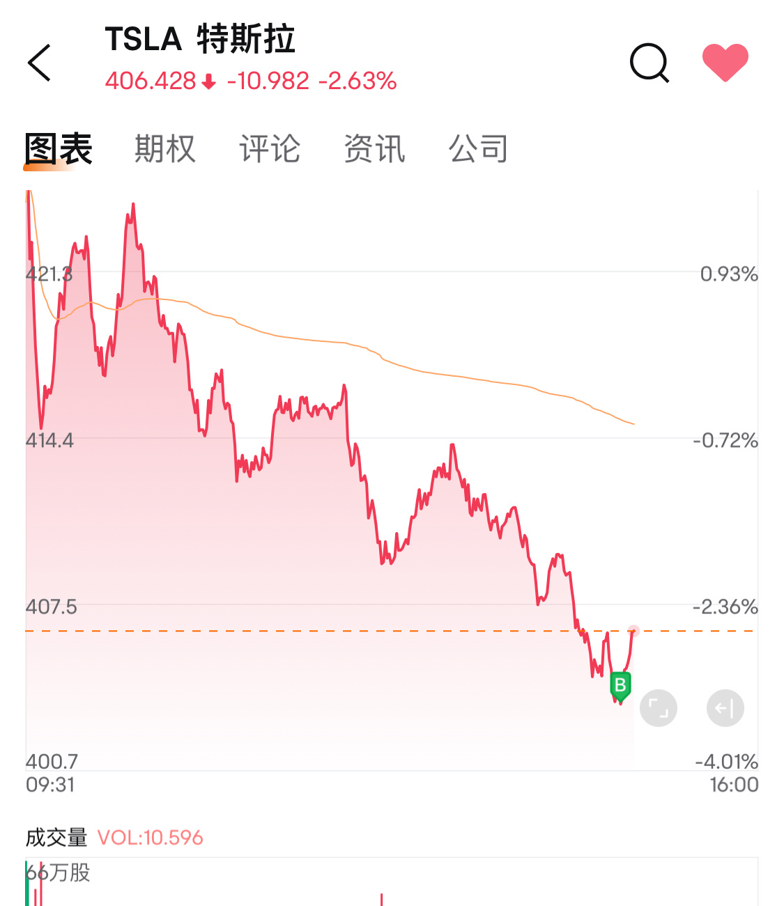 $特斯拉 (TSLA.US)$ 購買了403次的跌勢