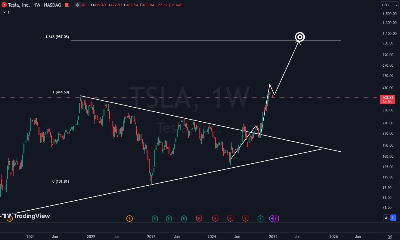 $Tesla (TSLA.US)$ A $900+ [Share Link: $TSLA] is coming. Ignore the daily price action, ignore the noise, focus on the big picture. It. Is. Coming. 🚀🚀🚀