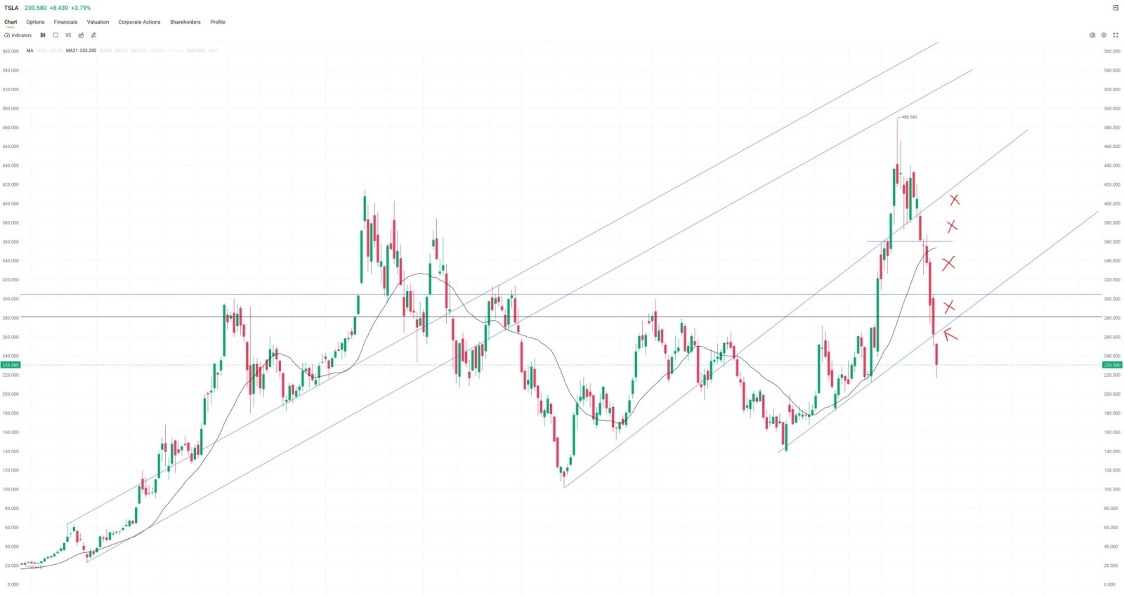 特斯拉(TSLA.US)$ 每日回顾！@besttrader01 - 周线蜡烛必须收在蓝线之上。 - 月线蜡烛必须... - moomoo 社区