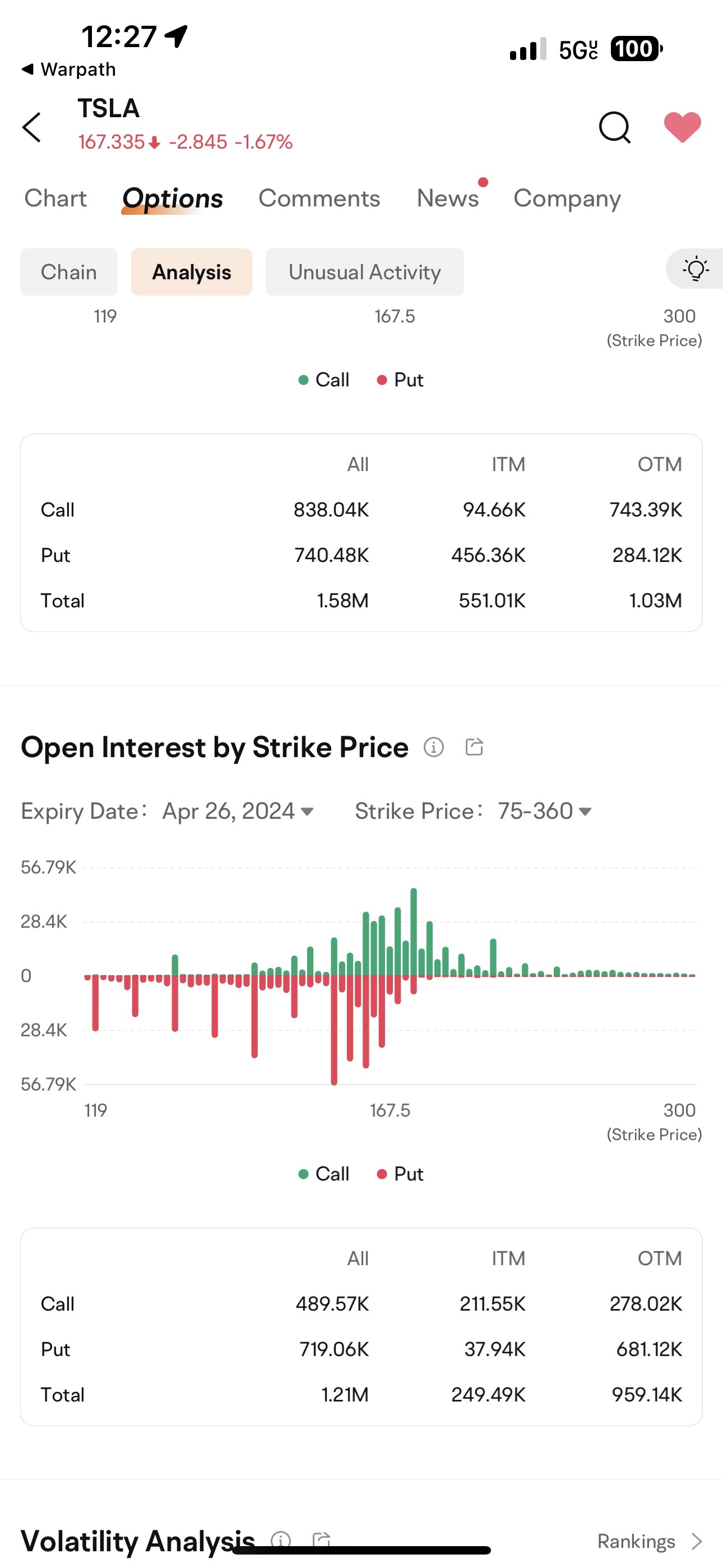 $Tesla (TSLA.US)$ dang 709k calls options just got murdered in 1.5 hours. 🤯 448k puts are in the money, take your profits or the market makers gun is pointing ...