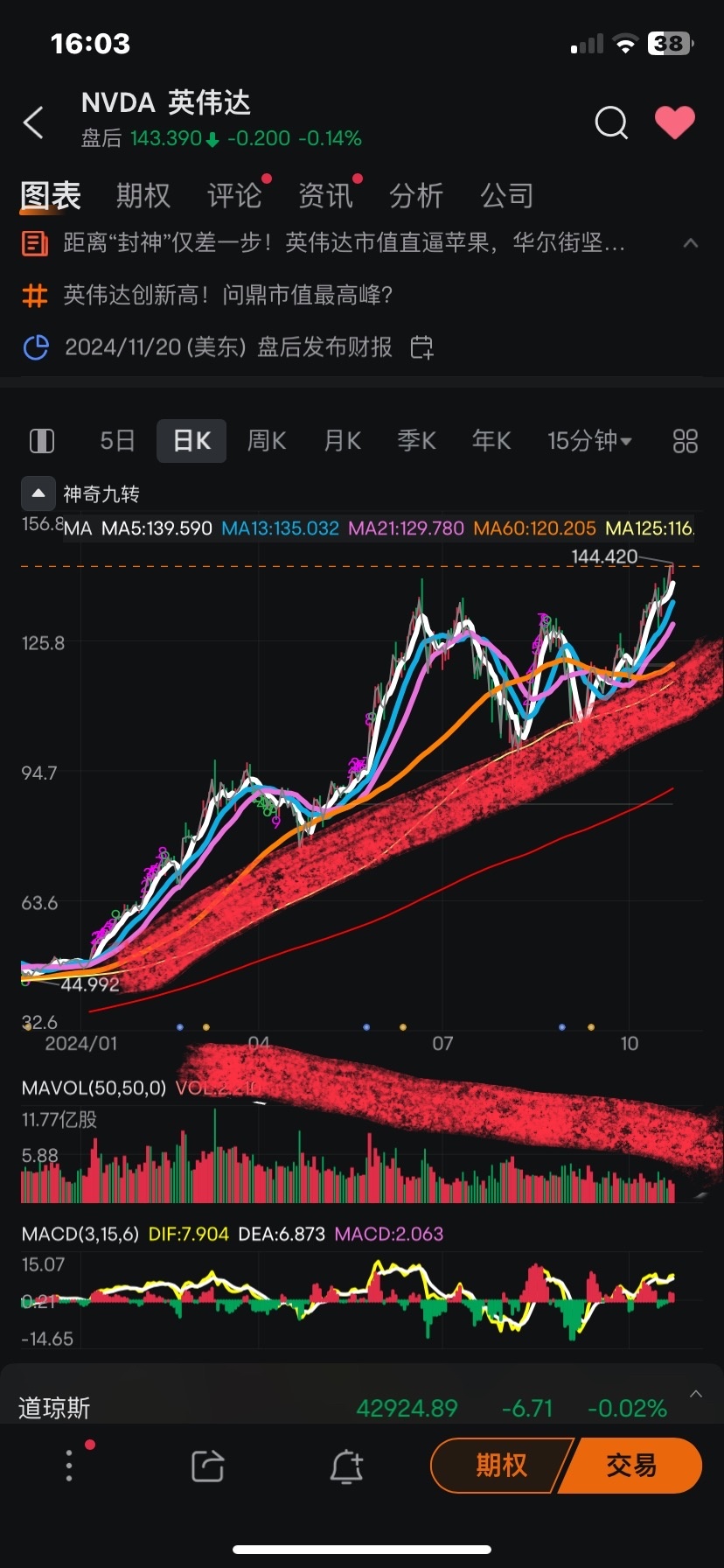 $英伟达 (NVDA.US)$ 量能在萎缩，估计有一次回调，否则站上145还是有点困难。但回撤是好事，有加仓机会。关注10日线别破就好