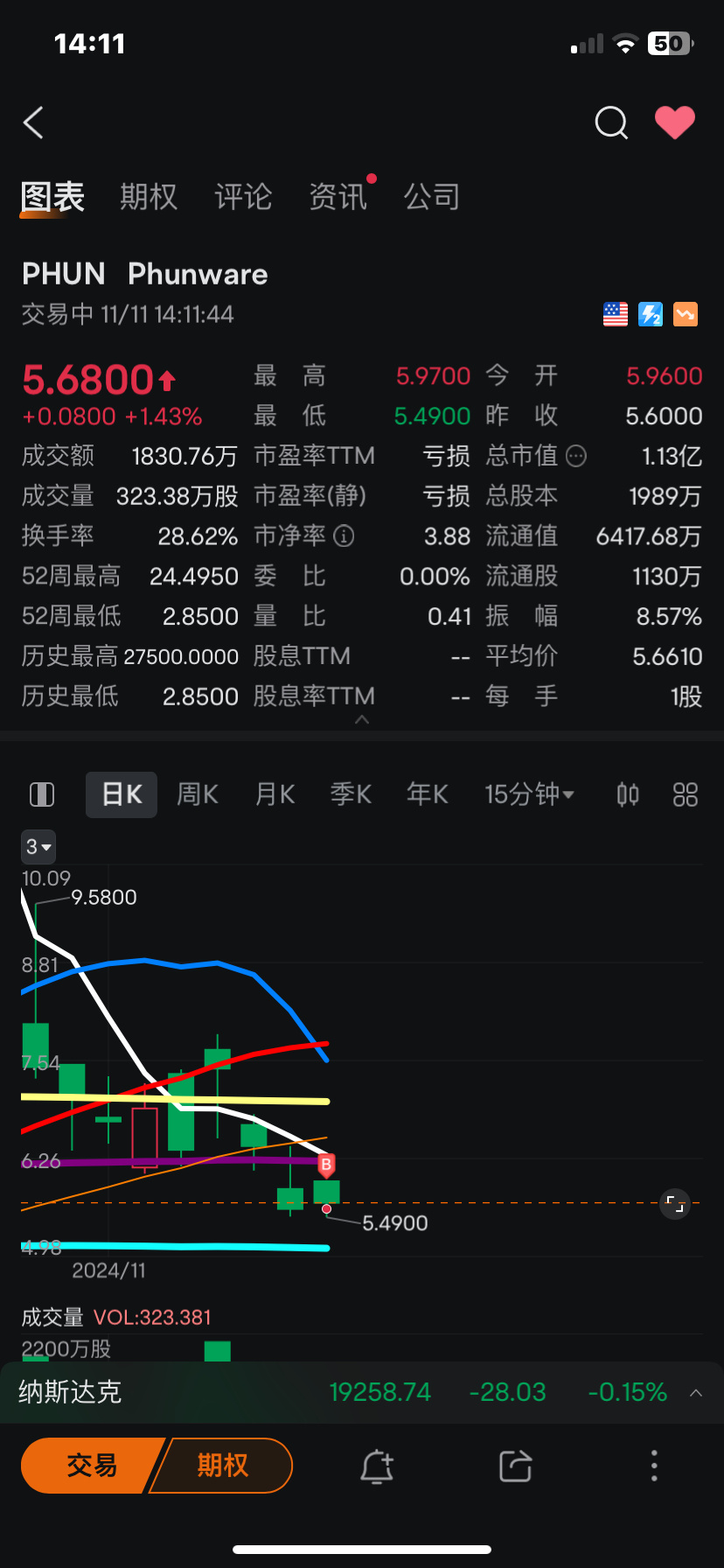 $Phunware (PHUN.US)$ 买了一点，搏个心跳