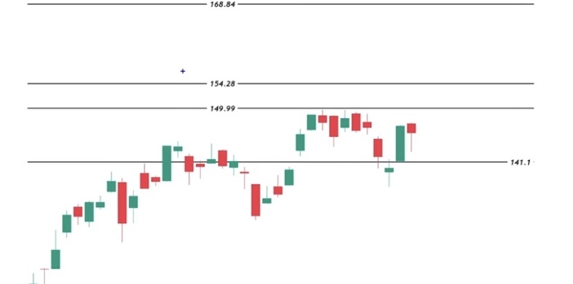 $英伟达 (NVDA.US)$ 不要破141就好