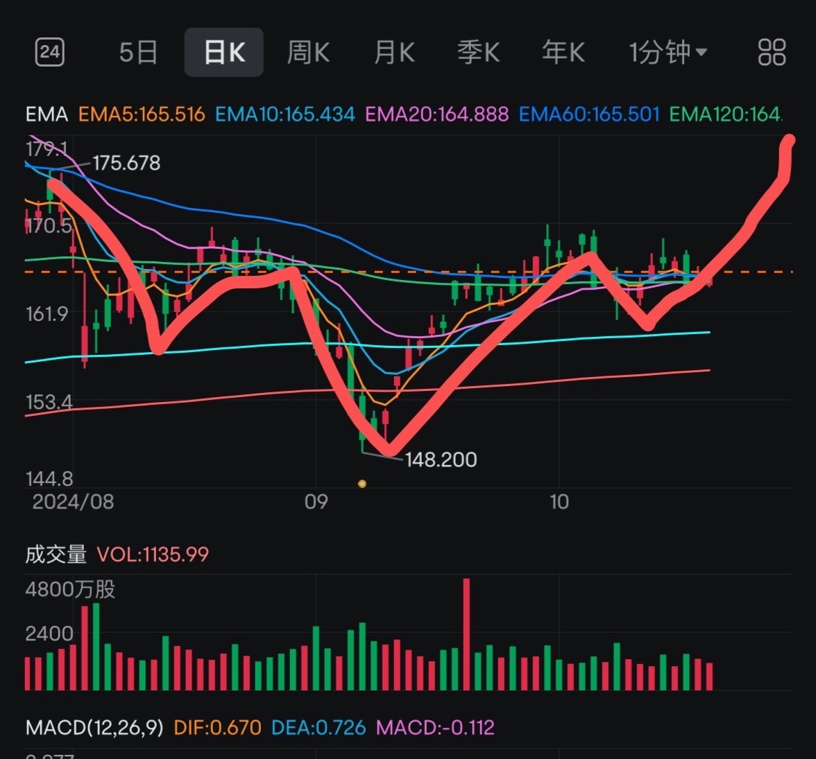 Head and shoulders bottom?