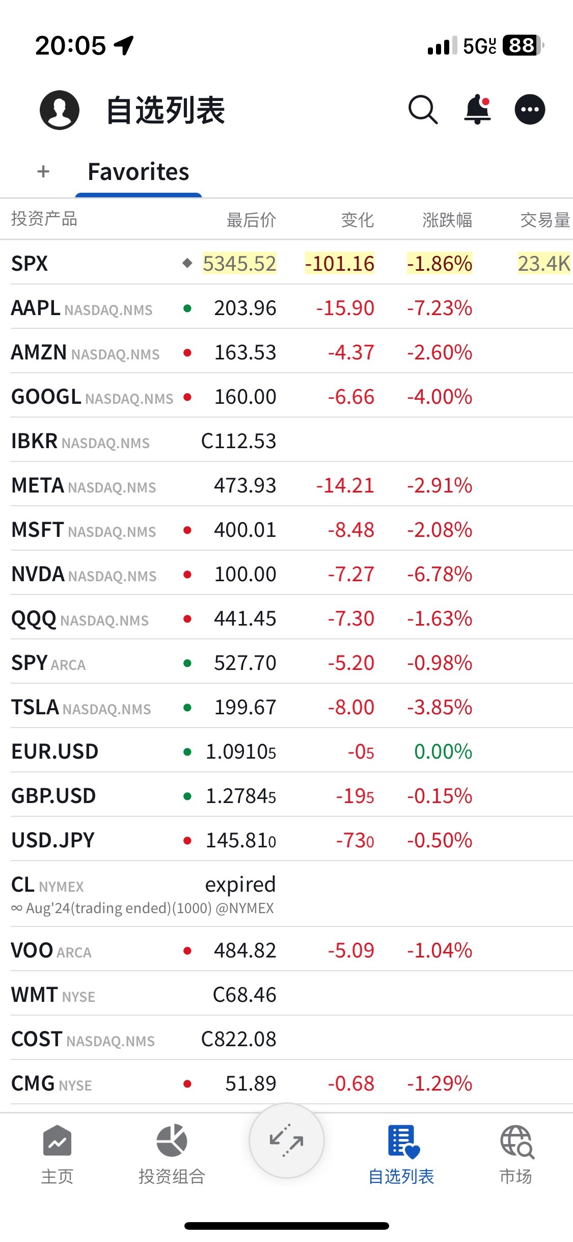 $Amazon (AMZN.US)$ The night market continued to fall again.[Sob]