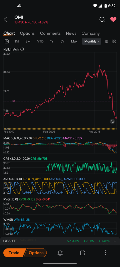 huge losses on the monthly chart.