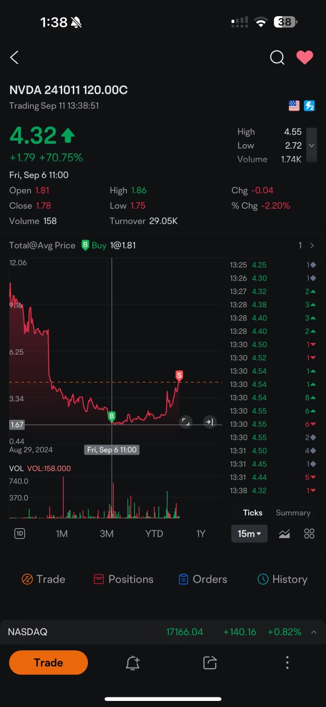 102ドルで買ったNVDAの入り口を180ドルで売り、151％の利益を得て455ドルで売りました🔥🔥