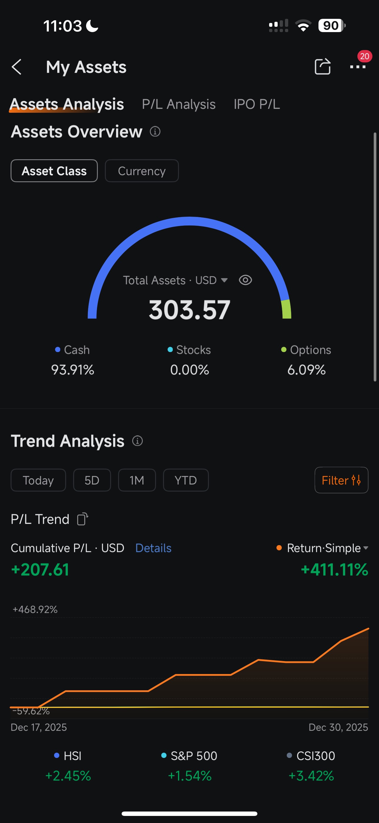 100ドルから1万ドルを目指す5日目（現在310ドル）、損失ゼロで400％の利益を達成 - moomooコミュニティ