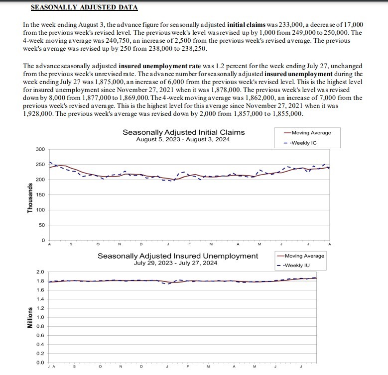 *美国申请失业救济人数增加23.3万人；预计为24.1万人；上次申请失业救济人数增加25万人