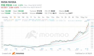 Nvidia 股價波動下的「平衡退出」期權策略和趨勢線交易指南