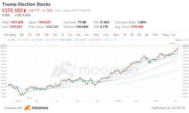 利用 ETF 獲得長期收益：特朗普政策準備的行業和股票