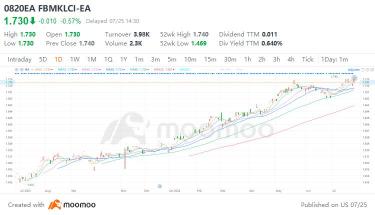 在马来西亚证券交易所探索ETF