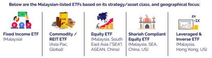 在馬來西亞布爾薩探索 ETF