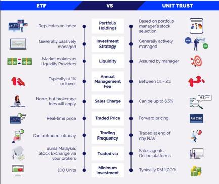 在馬來西亞布爾薩探索 ETF