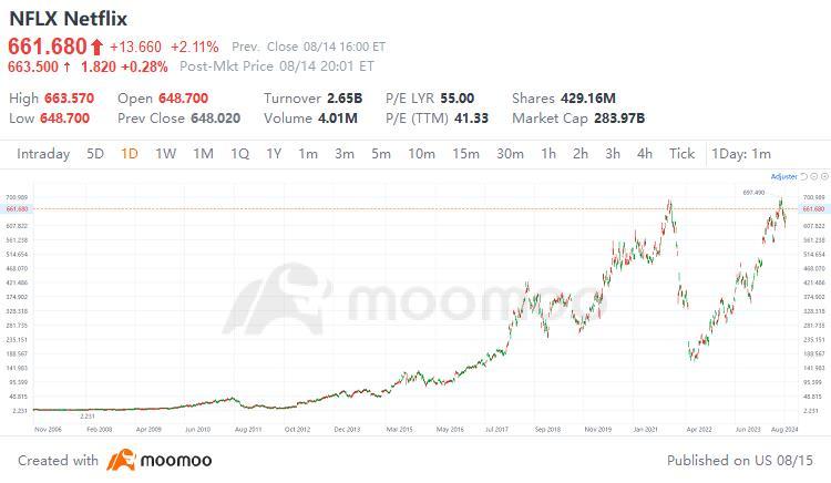 The investment analysis of Netflix