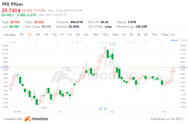 Pfizer: Stock Surge, Recovery Signal or Temporary Phenomenon?