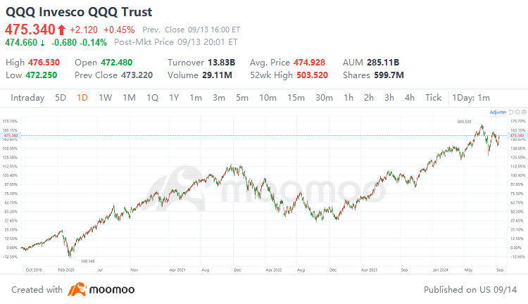 QQQ：纳斯达克100指数基金的估值与增长之谜