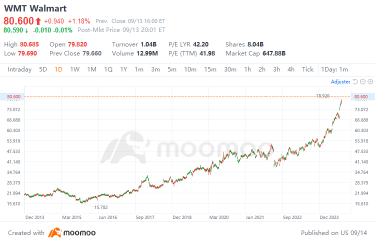 ウォルマート： 高い評価を受けながら成長の課題