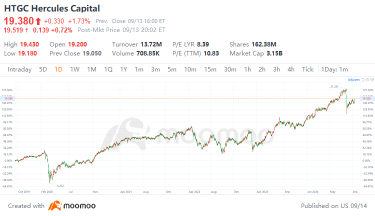 Hercules Capital: Finding Value Amid Volatility