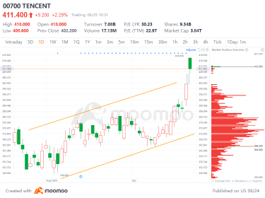 tencentのテクニカル分析