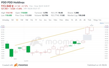 PDD 技术面分析