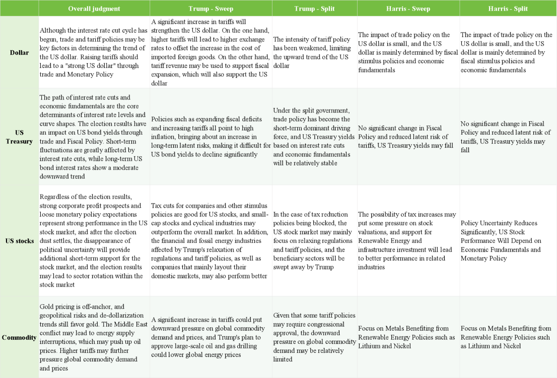 How the U.S. Election Reshaping the Global Asset Landscape？