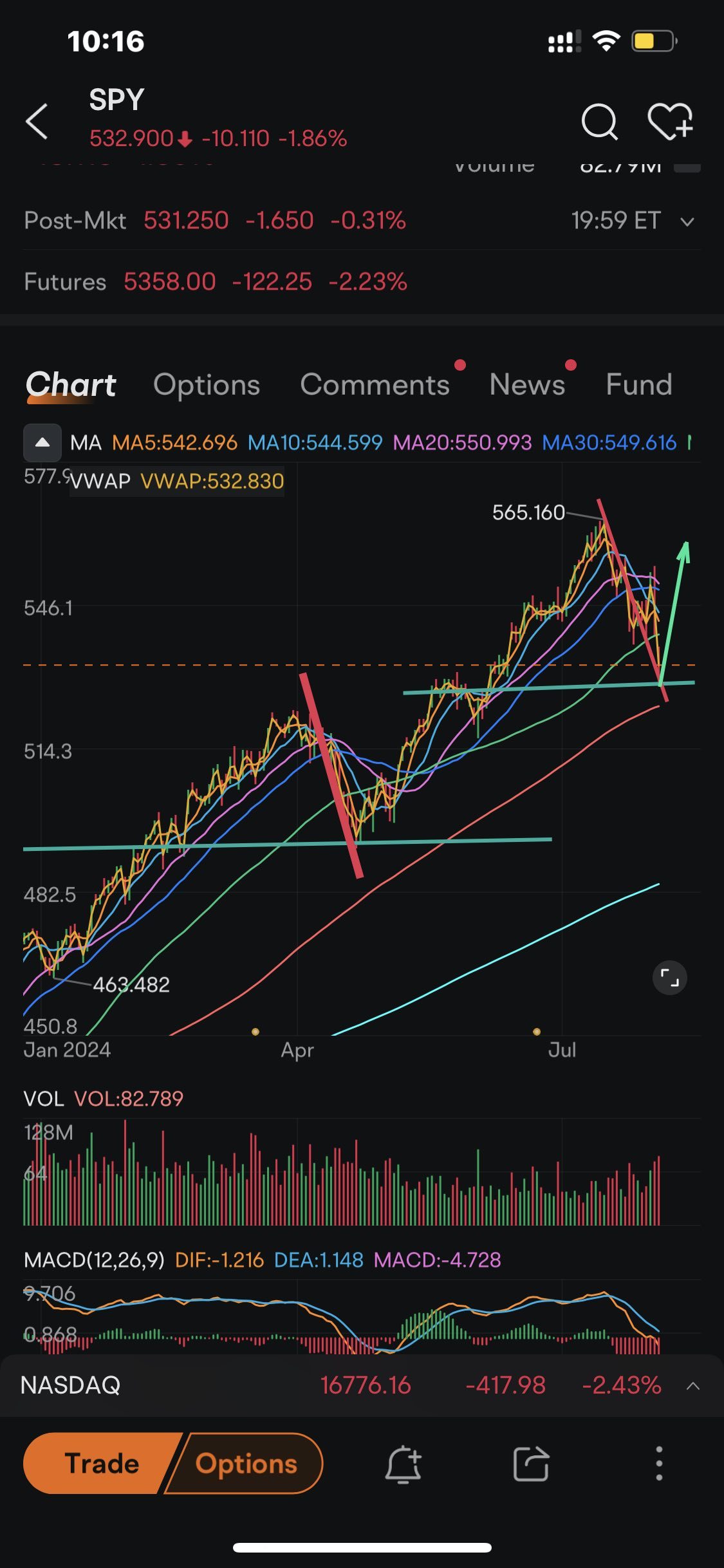 $SPDR 标普500指数ETF (SPY.US)$ 一样... 希望我是对的？[骷髅]