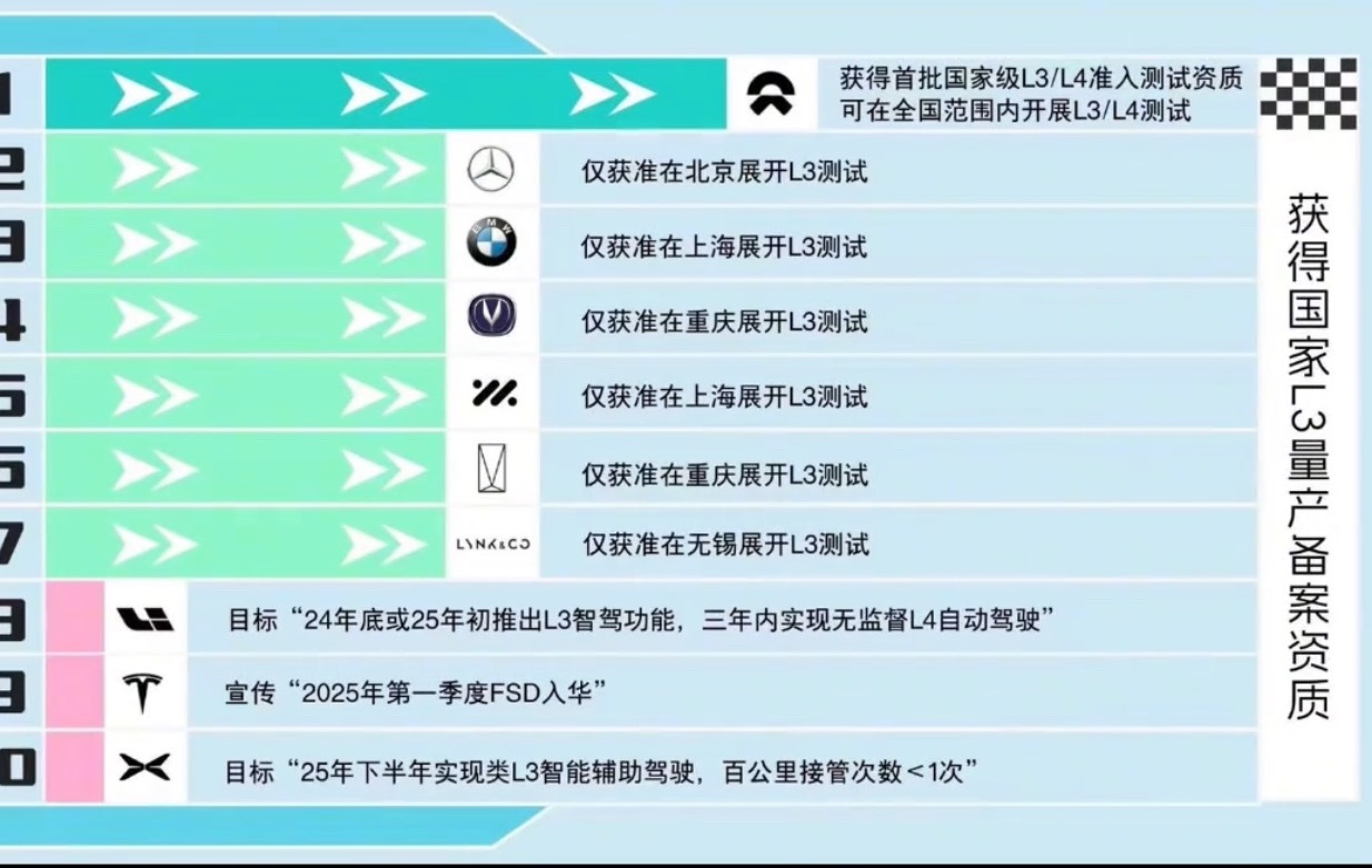 $NIO Inc (NIO.US)$ NIO gets approval for L3 and L4 nationwide road test in China, while others only L2 or L3 allowed.