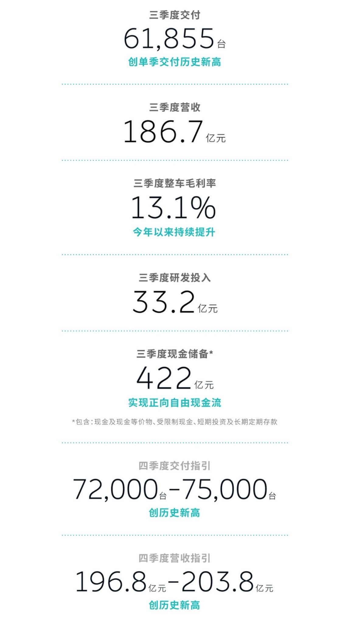 $蔚來 (NIO.US)$NIO的成果確實非常驚人！