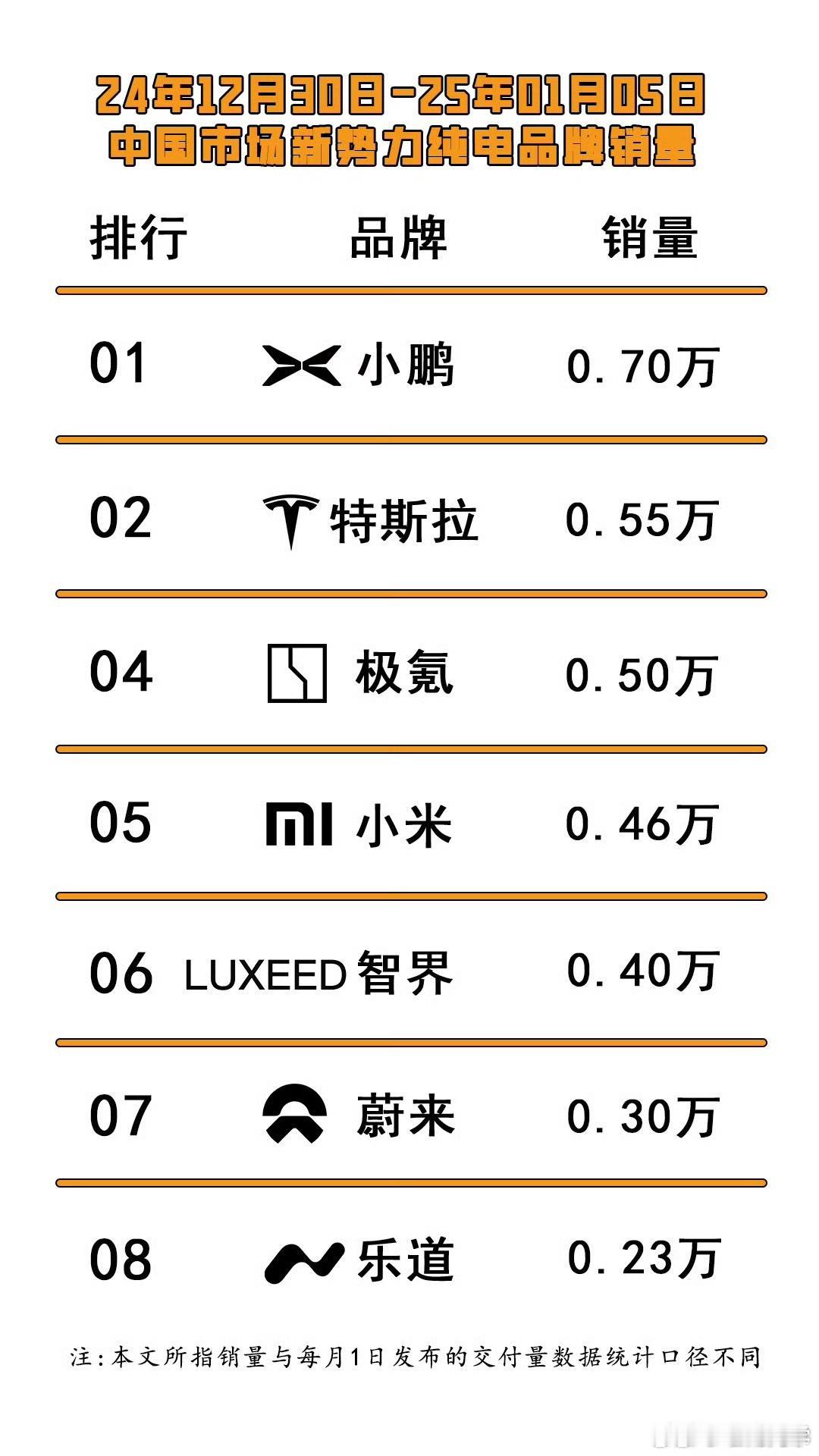 $ニオ (NIO.US)$ NIO+ONVO：最新週に5300台の車が販売されました。