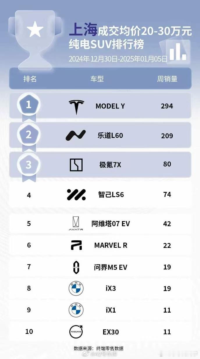 $NIO Inc (NIO.US)$ ONVO is very popular EV in Shanghai, second to Tesla.