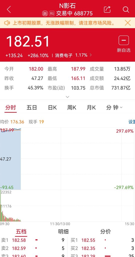 Arashi Vision Inc.688775株価リアルタイムチャート・掲示板・時間外取引