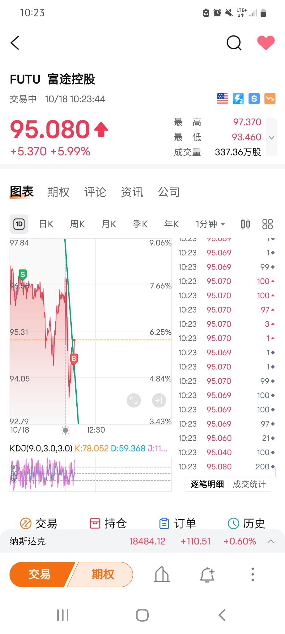 $フートゥー・ホールディングス (FUTU.US)$ 私は強気でも弱気でもなく、勇気があります。 市場に流れるのは、そこにある他の意見に従わずに。 素敵な短編で1日を締めくくり、みなさん良い週末を！