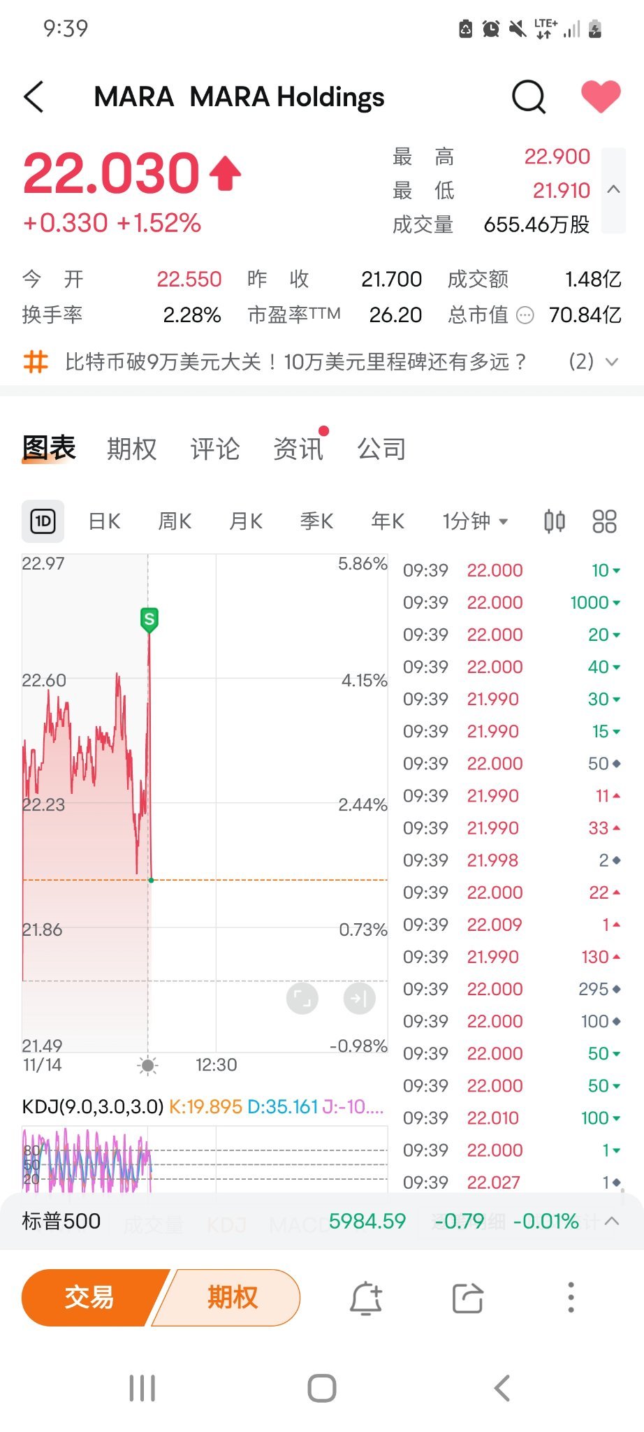 $マーラ・ホールディングス (MARA.US)$ 取引完了