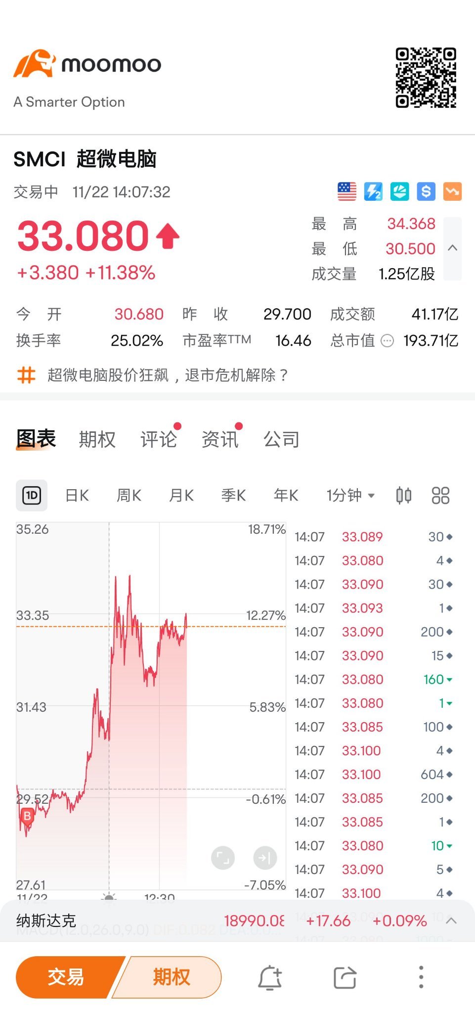 $超微电脑 (SMCI.US)$ 早上开盘前的交易，几乎完美。