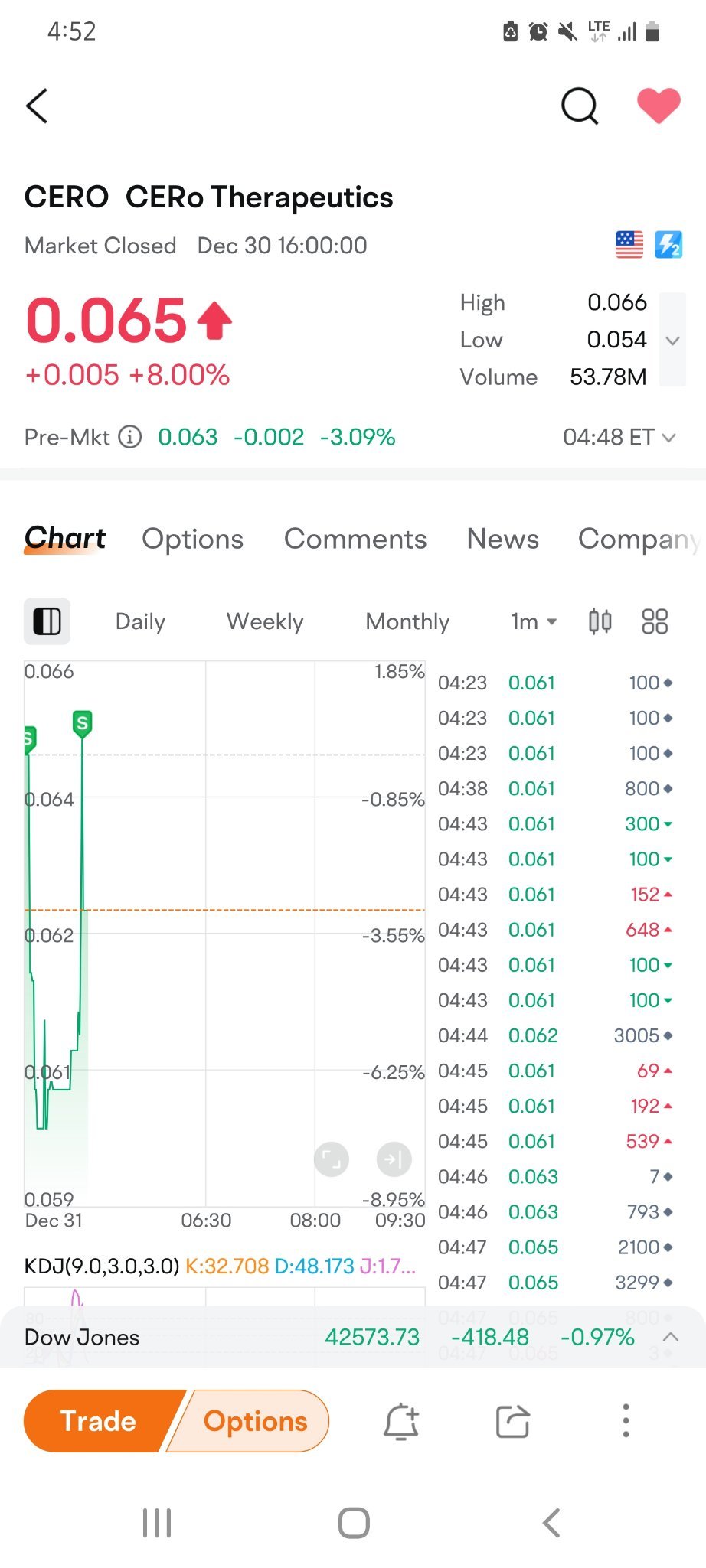 $CERo Therapeutics (CERO.US)$ Last trading day in 2024, so far so good.