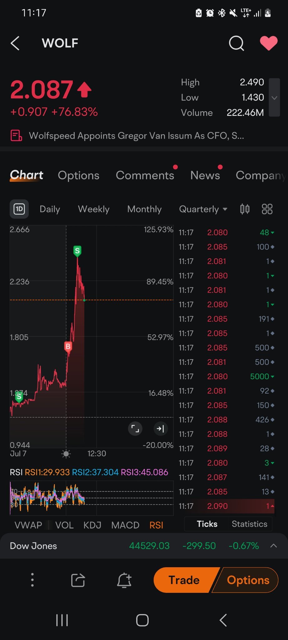 $Wolfspeed (WOLF.US)$ 交易者和投資者們，週一快樂，馬上回來，再見！😊[愛心]💰💰💰