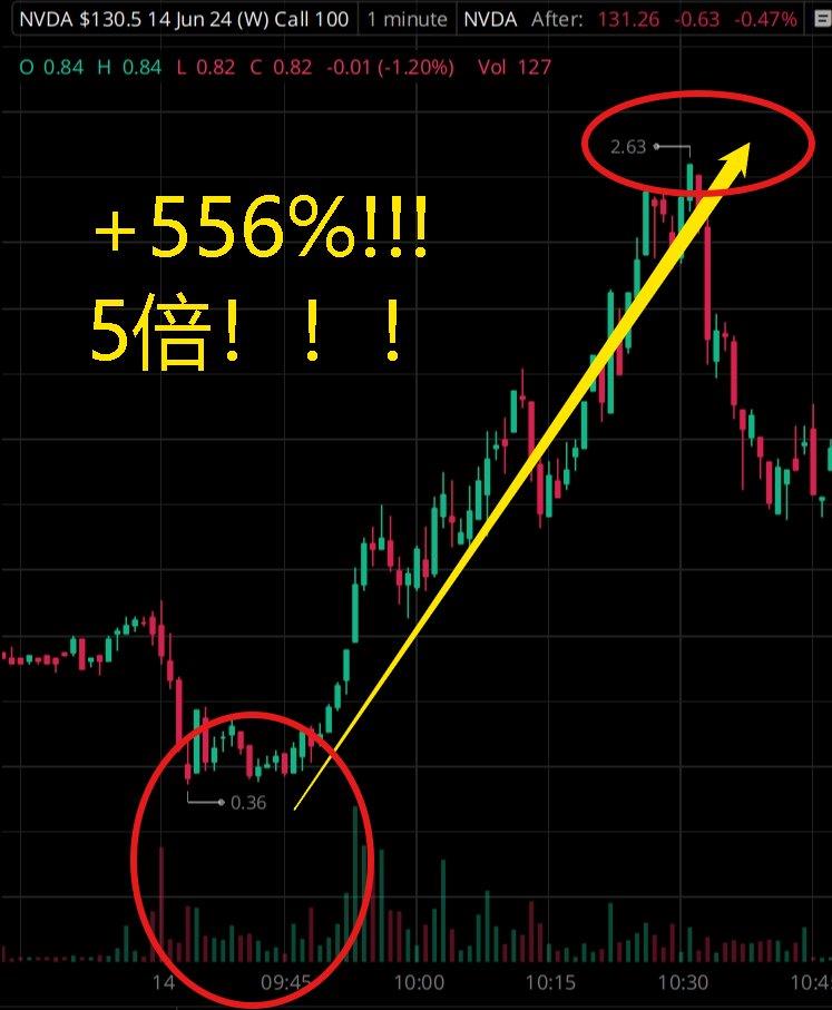 In the pre-market analysis in the member group, the US stock NVIDIA ($NVDA) is bullish at 132.5. Members knew the target price of NVIDIA, which is 132.5, 9 hours in advance today!