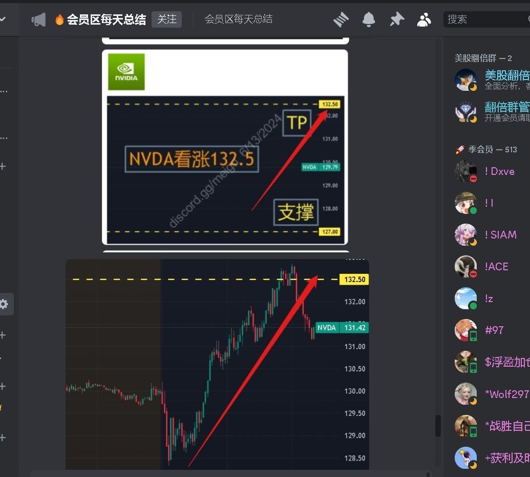 盘前9小时在会员群分析， 美股英伟达 $NVDA 看涨132.5,会员提前9小时知道今天英伟达目标价132.5！