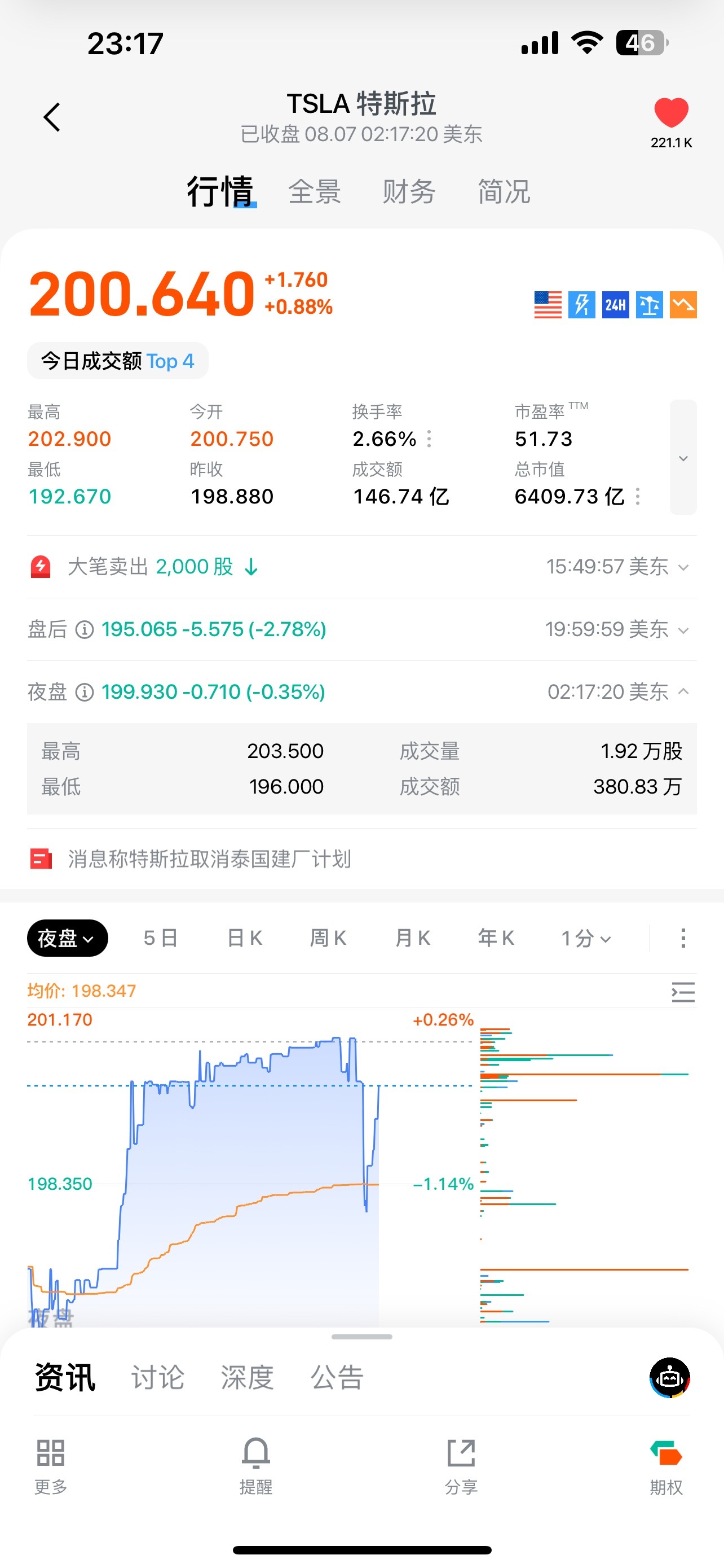 It is estimated that Tesla will rise by a few points tomorrow