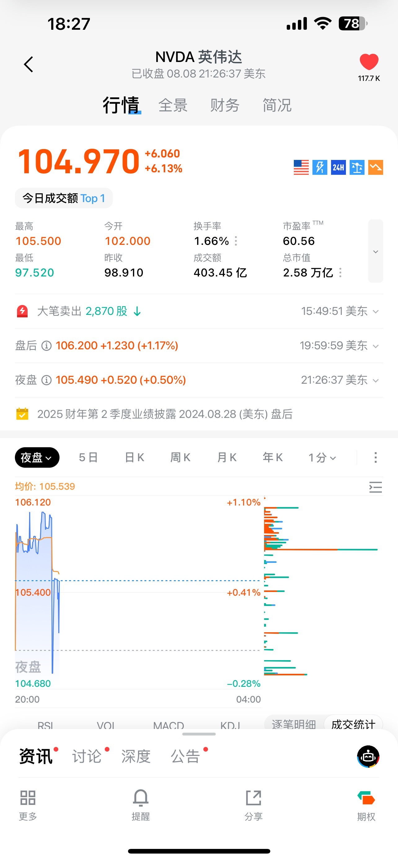 $テスラ (TSLA.US)$ 明日はどちらが上がり、どちらが下がるのでしょうか。