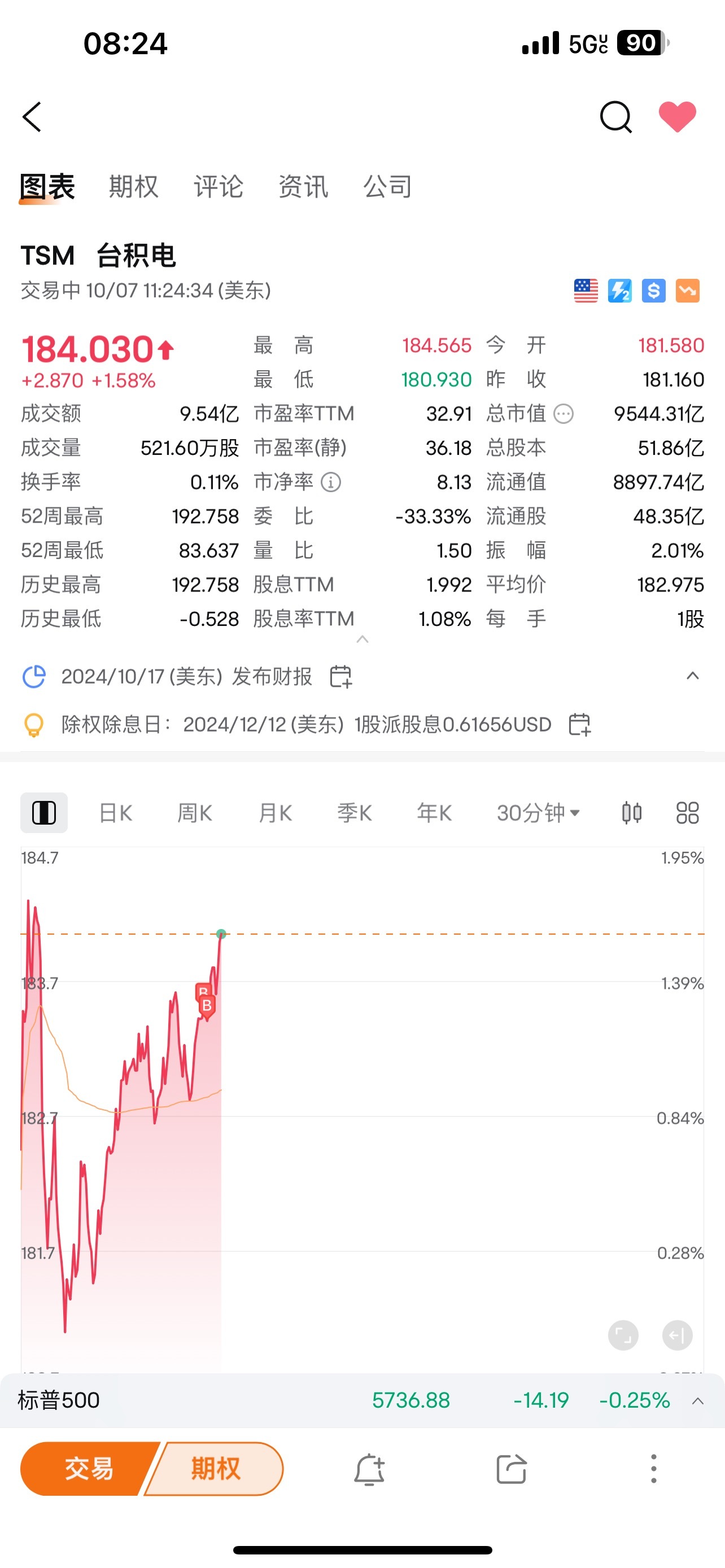 $台積電 (TSM.US)$ 如果你們相信我，短線的持有本星期，會有很好的收穫的