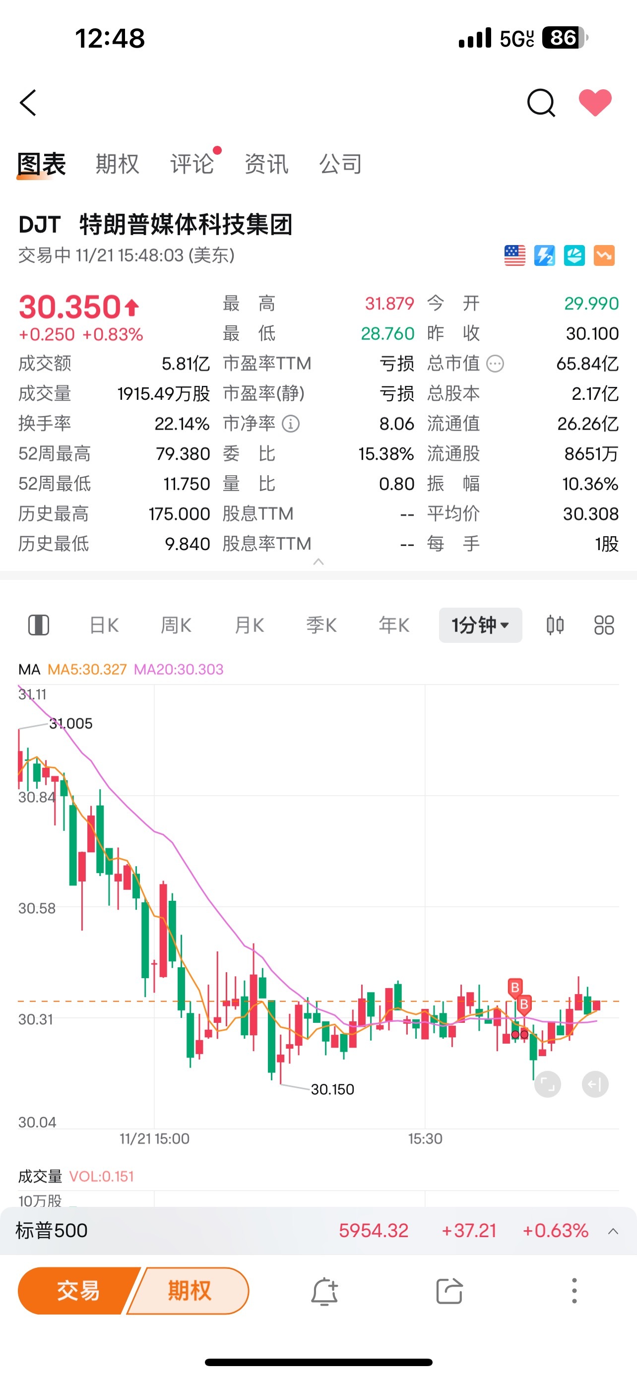 $特朗普媒體科技集團 (DJT.US)$ 很有意思，大漲的概率大