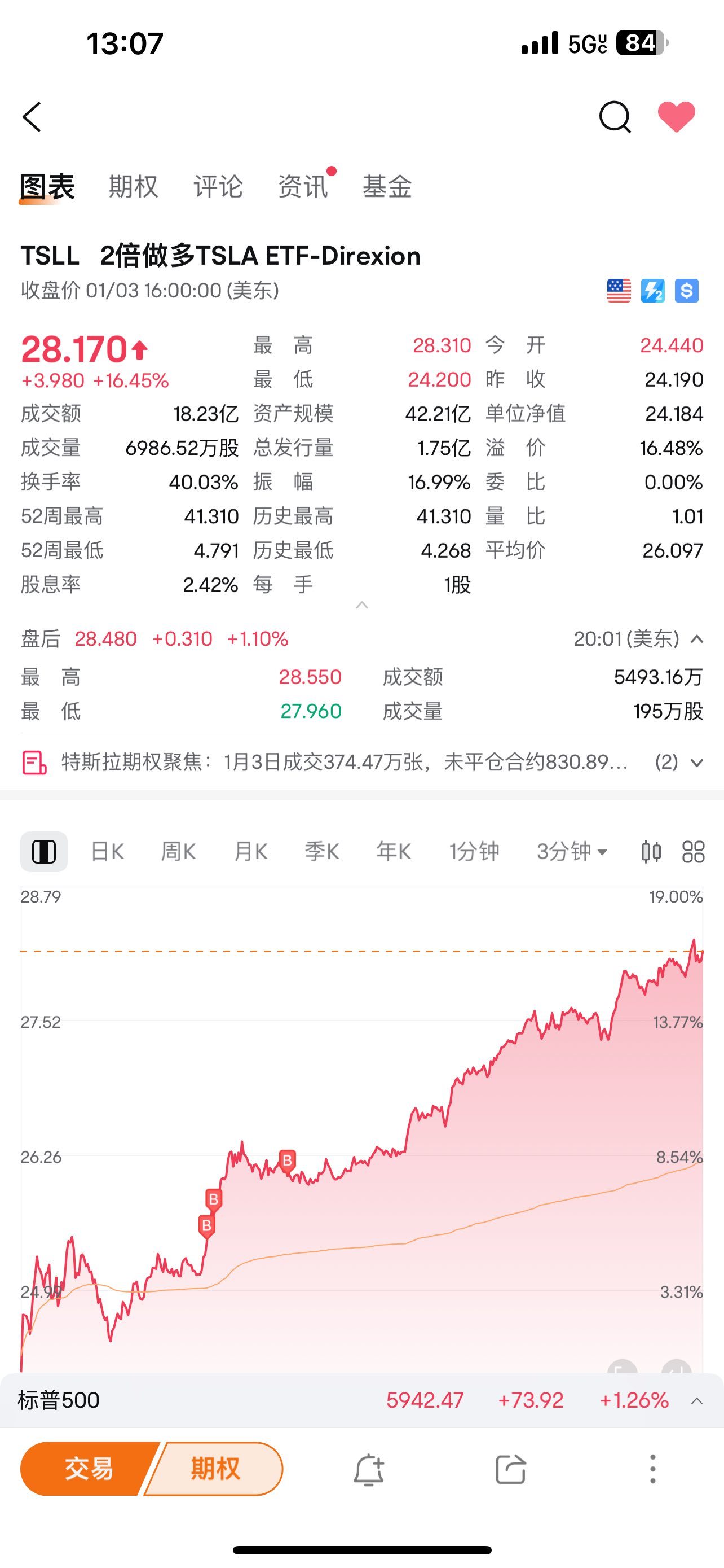 Bullish, don't think about anything, just go all in with leverage.