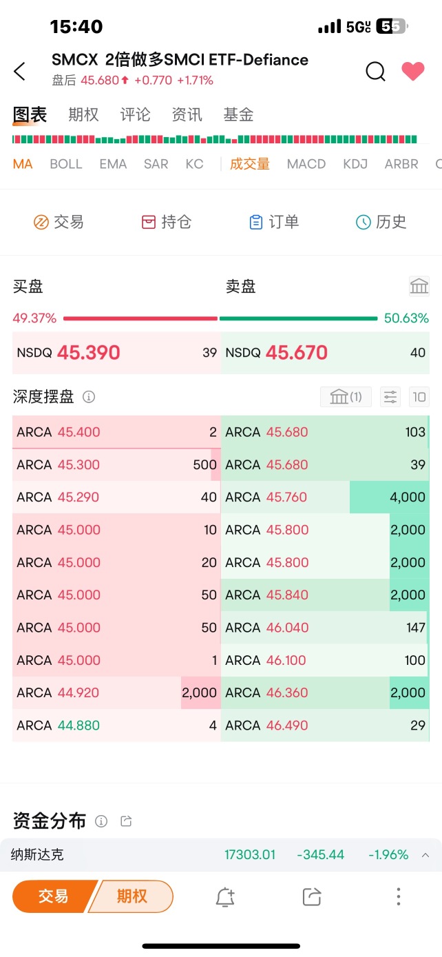 Again raising the price for sales, exactly the same as after yesterday's trading.