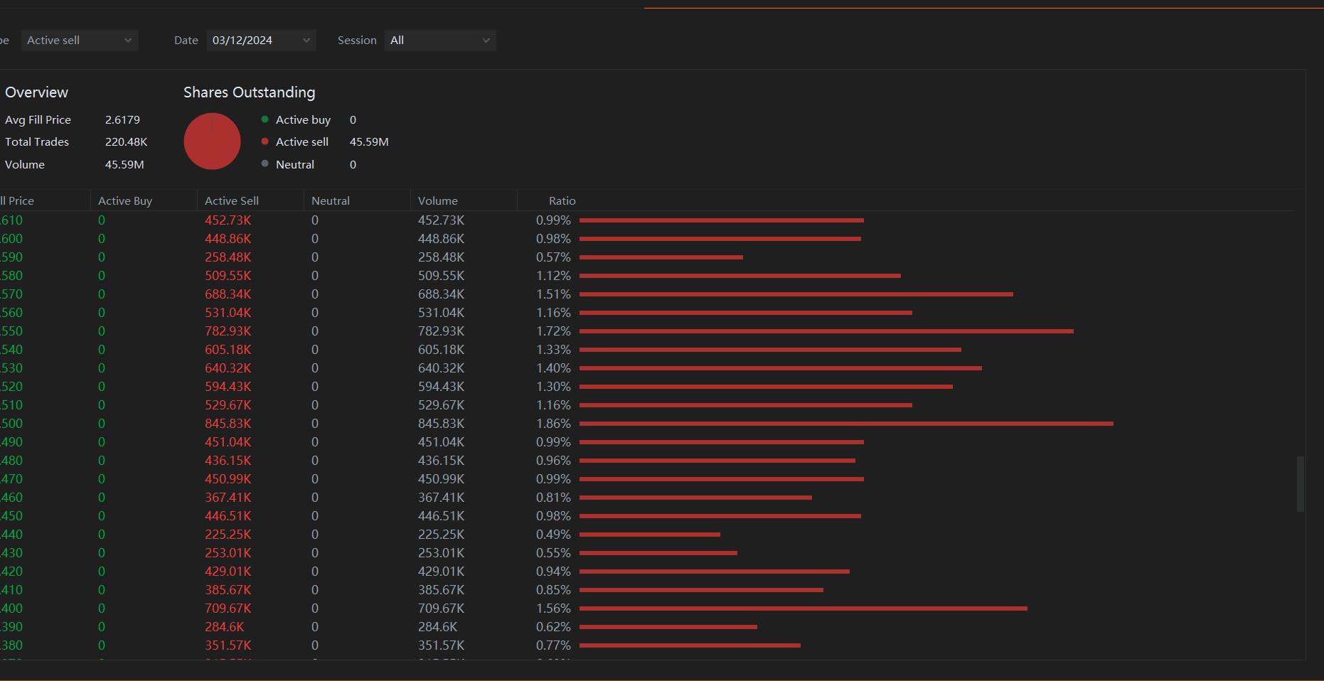 845k sold at 2.50.. shorts might be toasted