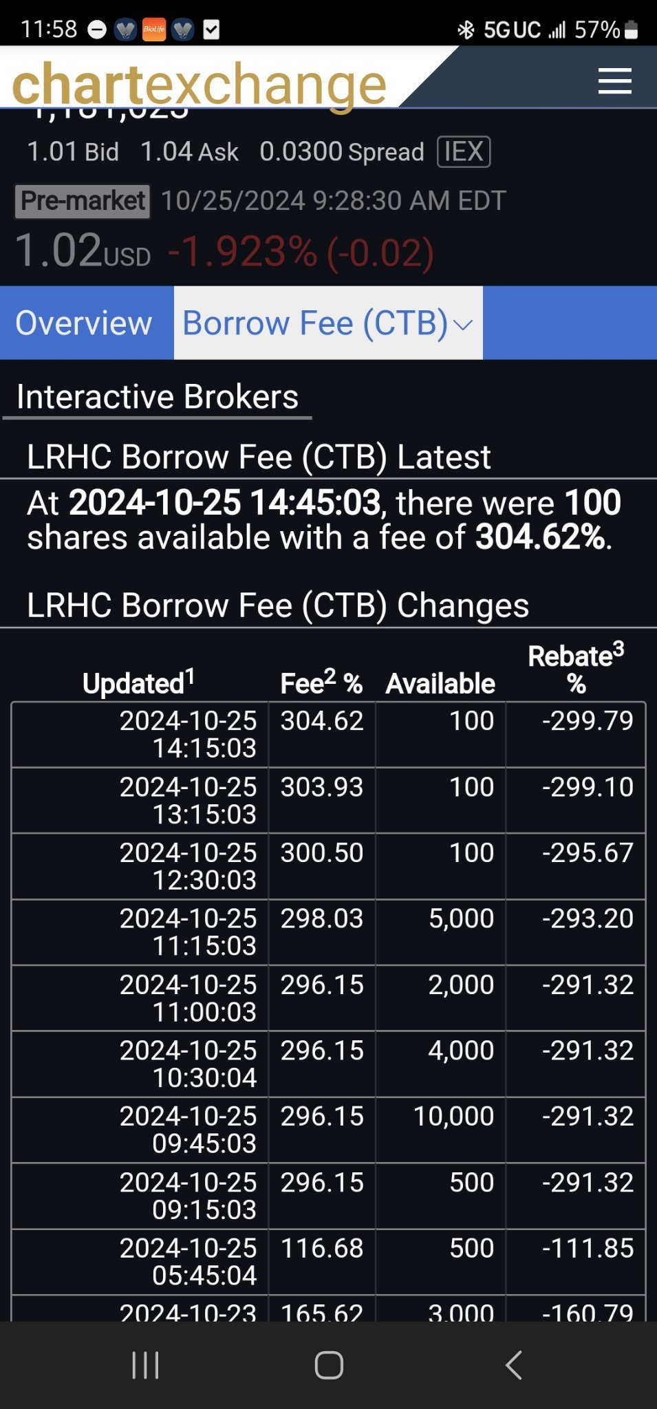 $La Rosa Holdings (LRHC.US)$ 按304%的價格做空。 [敲打]