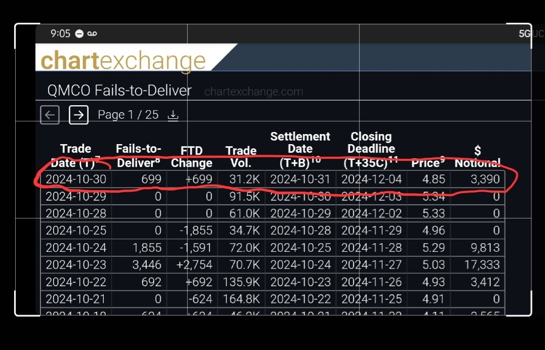 $クォンタム (QMCO.US)$ 699株が4.85で空売りされ、12/4までに返す予定です